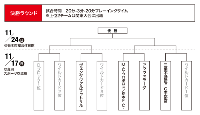 栃木シティ フットサル情報