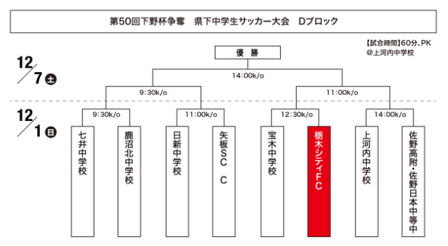 栃木シティ ジュニアユース 第50回下野杯争奪 県下中学生サッカー大会dブロック 試合情報