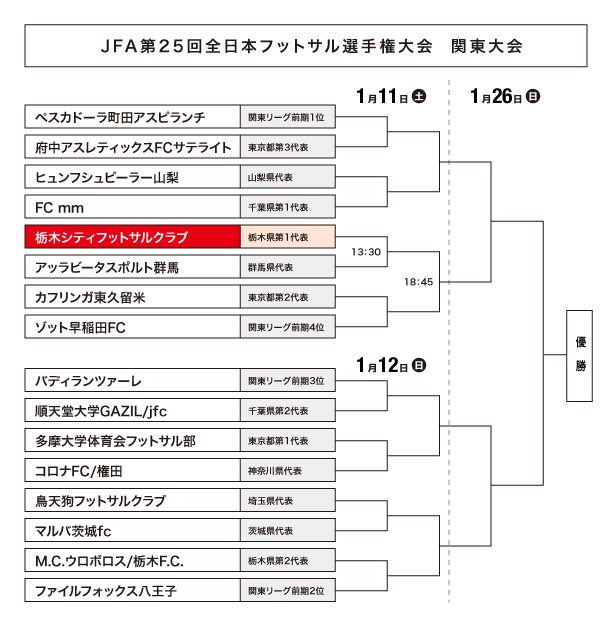 栃木シティ フットサル Jfa第25回全日本フットサル選手権大会関東大会1回戦 試合情報