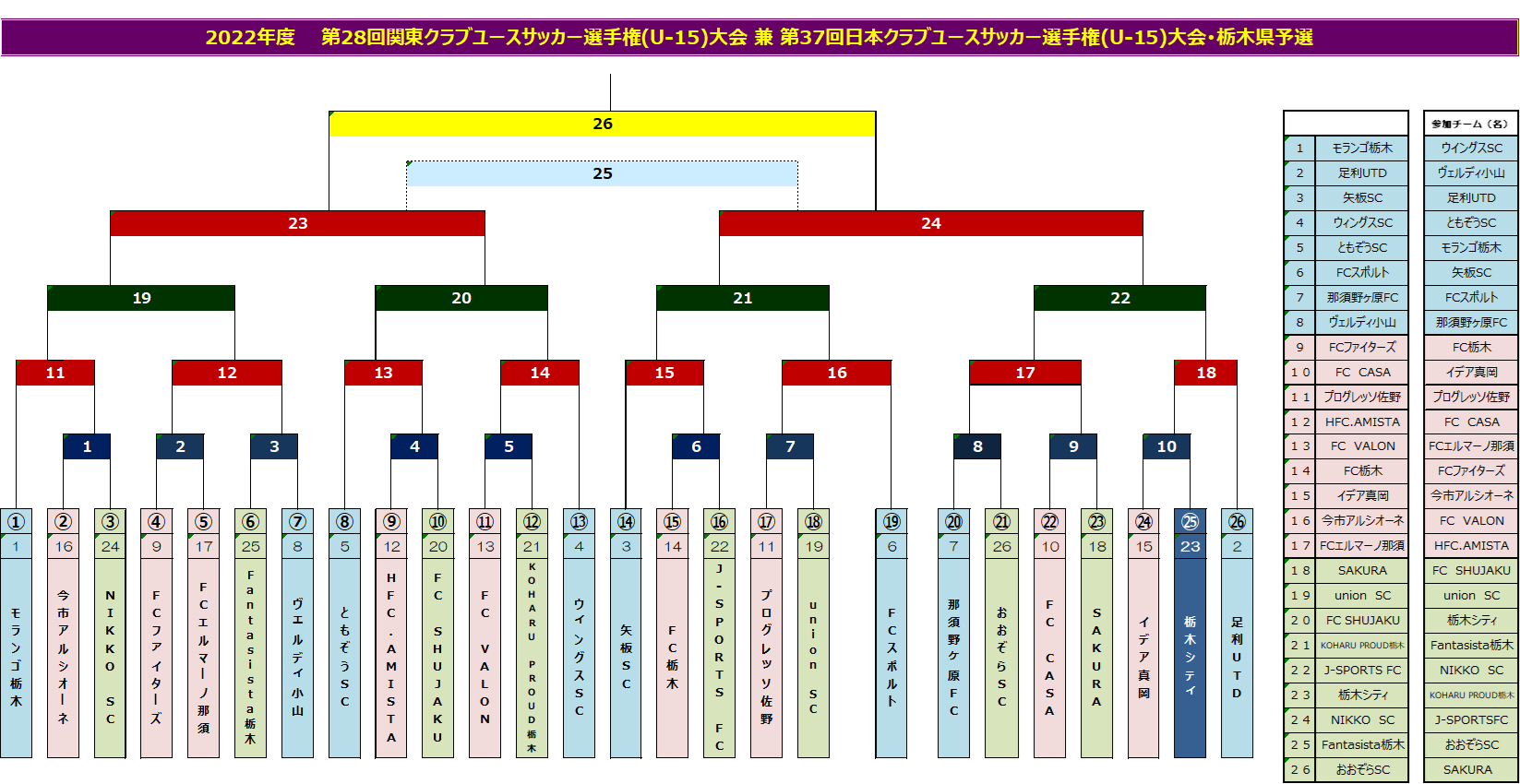 栃木シティ U 15 22年度第28回関東クラブユースサッカー選手権 U 15 大会 兼 第37回日本クラブユースサッカー選手権 U 15 大会 栃木県予選 日程 組み合わせ決定のお知らせ